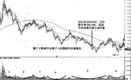 龙头股的量能特征