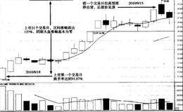 龙头股的价格特征