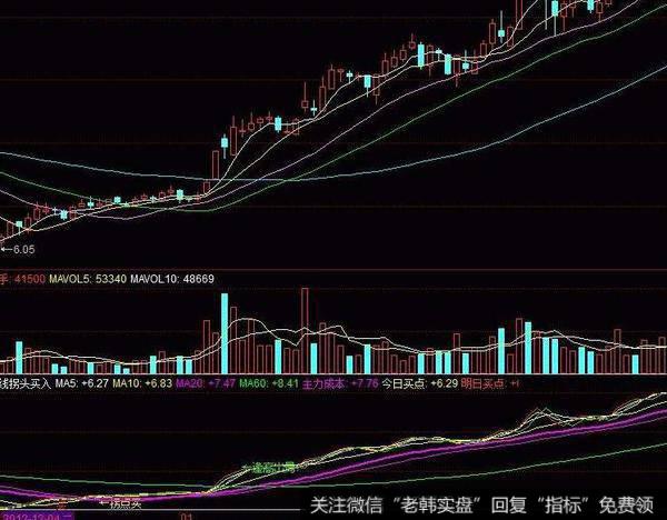 同花顺赚钱趋势指标公式