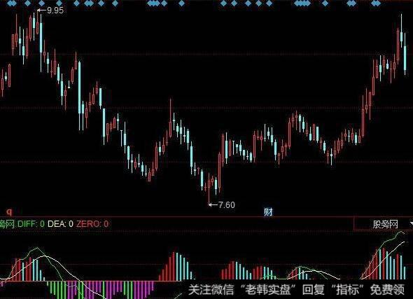 同花顺相对底部指标公式