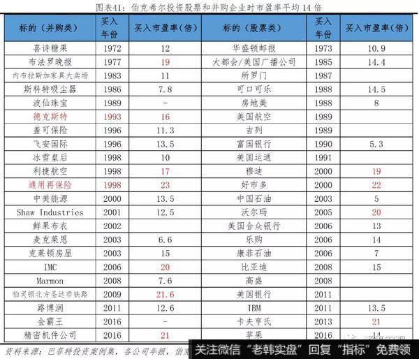 任泽平股市最新相关消息：巴菲特如何将濒临破产的伯克希尔变成世界顶级投资集团？32