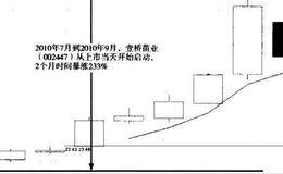 A股具有的政策市特征