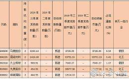 三季度社保与QFII同时现身101家公司 斥资近80亿元联袂增持29只个股