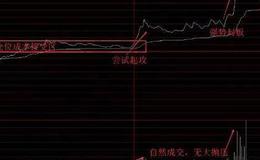 股票知识学习丨解析透过分时脉冲看主力意图的方法