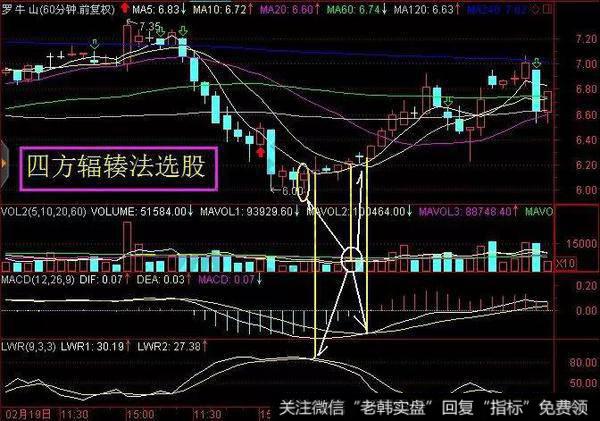 股市里面的四方辐辏法其实指的就是四个技术指标来进行的选股