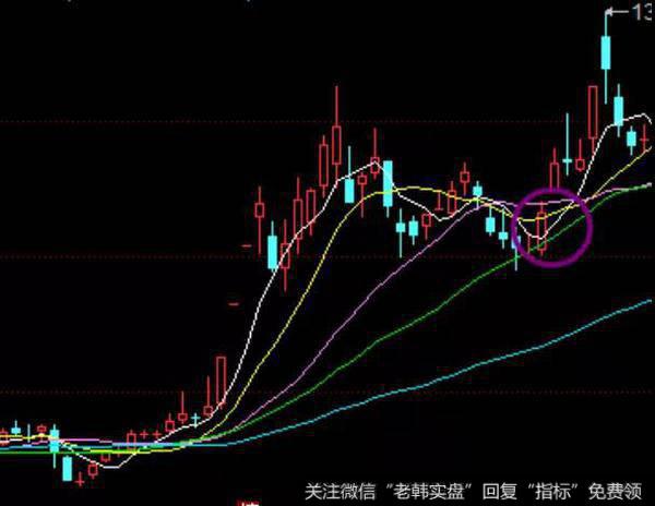 成交量、换手率、<a href='/qushixian/'>趋势线</a>三方面分析