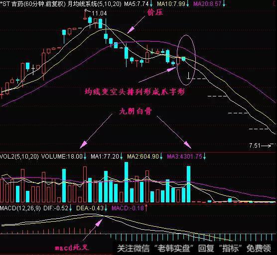 下图是*ST吉药的60分钟K线图