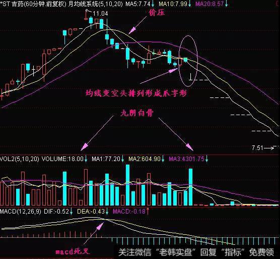 下图是*ST吉药的60分钟K线图