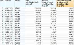 3万亿市场改革开上快车道！业绩不逊A股 这三类公司或站上风口