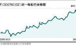 前三季度业绩大幅增长 迈瑞医疗加码研发高端化趋势被看好