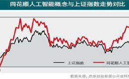 人工智能板块今年涨超30% 400亿元产业价值正在显露