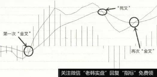 DIFF与DEA线形成金叉以后会形成向上运行的走势