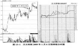 第十招：涨停板后10日强势横盘实战解析