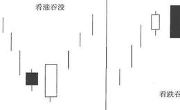 K线图基础知识 | 看涨吞没和看跌吞没的<em>k线形态</em>