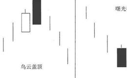 K线图基础知识 | 乌云盖顶和曙光初现<em>k线形态</em>