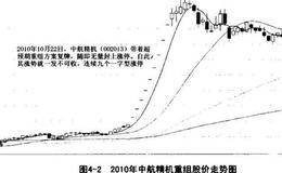 如何捕捉资产重组龙头股