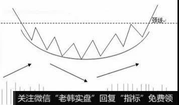 圆弧底的形态