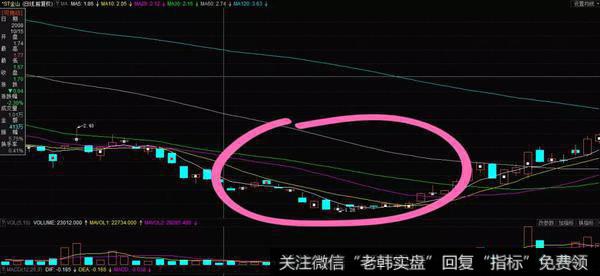 圆弧底形态实战演练