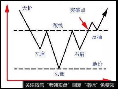 头肩底的形态