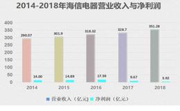 当了14年老大，如今干不过一个卖手机的，海信电视太难了