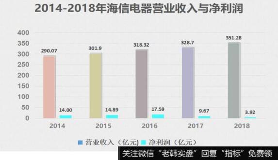 当了14年老大，如今干不过一个卖手机的，海信电视太难了