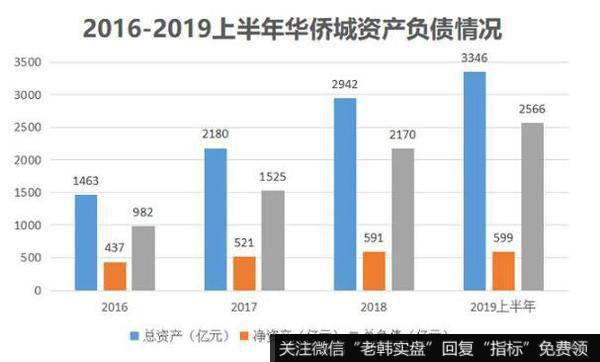 负债超2500亿，房地产存货超1800亿，这样的华侨城认识一下