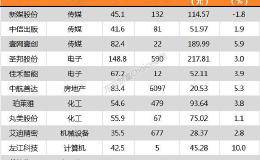 沪指涨0.58% 美的集团、兴业银行等35只个股盘中股价创历史新高