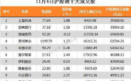 北上资金今日净流入40.85亿 净买入<em>格力电器</em>2.92亿