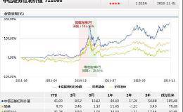 又见爆款！龙头券商出手：半天狂卖30亿 最高95%投A股 公募化为何这么牛？