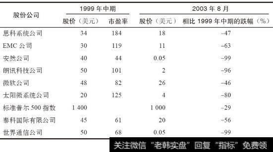曾经暴涨的公司的股价对比表