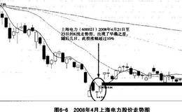 启动前K线买入信号