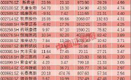 逾半月未能攻下3000点 无碍机构资金看好58股