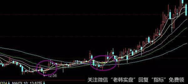 均线指标是股民朋友时常会使用的一种技术指标