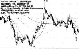 见顶卖出K线信号