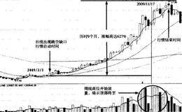 成交量底部买入信号——牛市行情量能特征