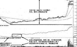 成交量底部买入信号——OBV指标底部买入信号