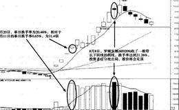 成交量高位卖出信号——VOL高位卖出倍号