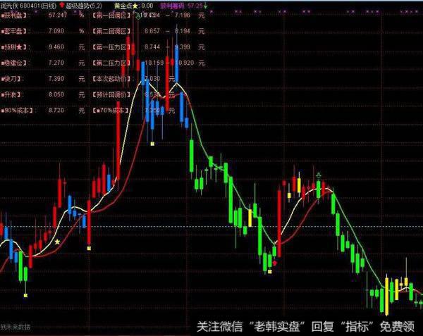 飞狐高手做反弹指标公式