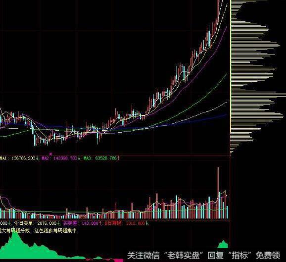 飞狐费氏波段神奇线指标公式