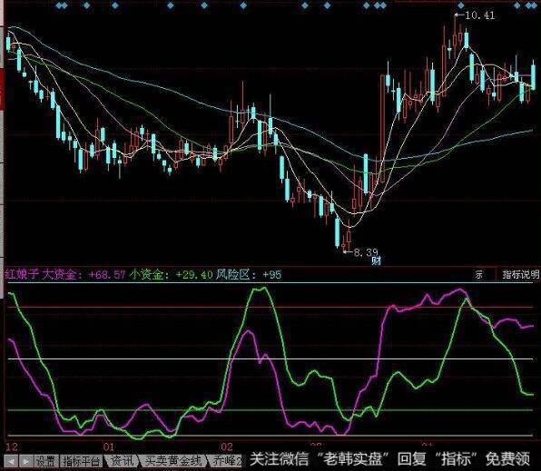 飞狐通道精灵主图指标公式