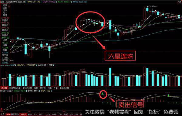 六星连珠K线组合形态