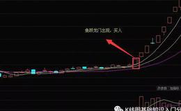 K线图基础知识丨K线“鱼跃龙门”形态使用技巧