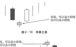 K线图基础知识 | 早晨之星和黄昏之星k线形态