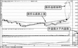 解读内外盘股价处于下跌后的底部区域