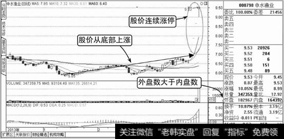 中水渔业K线走势图