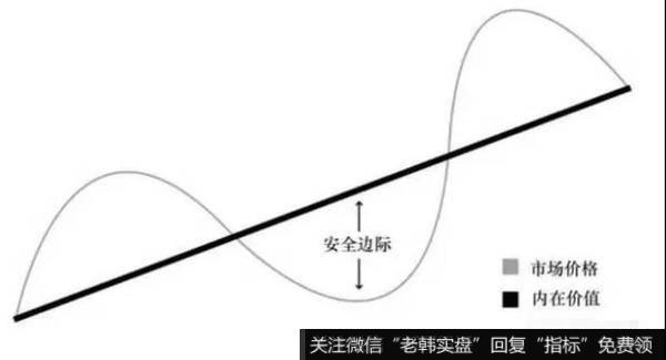 投资品种的内在价值和市场价值之间的差距