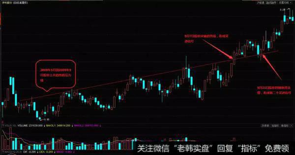 上海普天（600680）在2009年2月的K线图