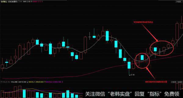 长期均线对短期均线形成支撑