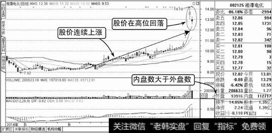 湘潭电化K线走势图