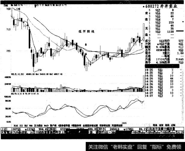 低开阳线式试盘